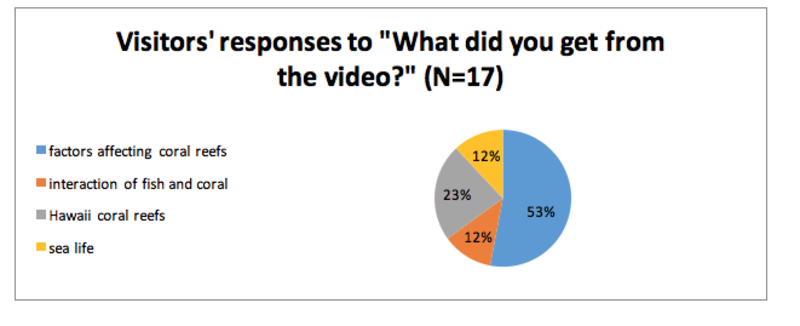 Pie graph displaying visitors response to what they understood from the video. 