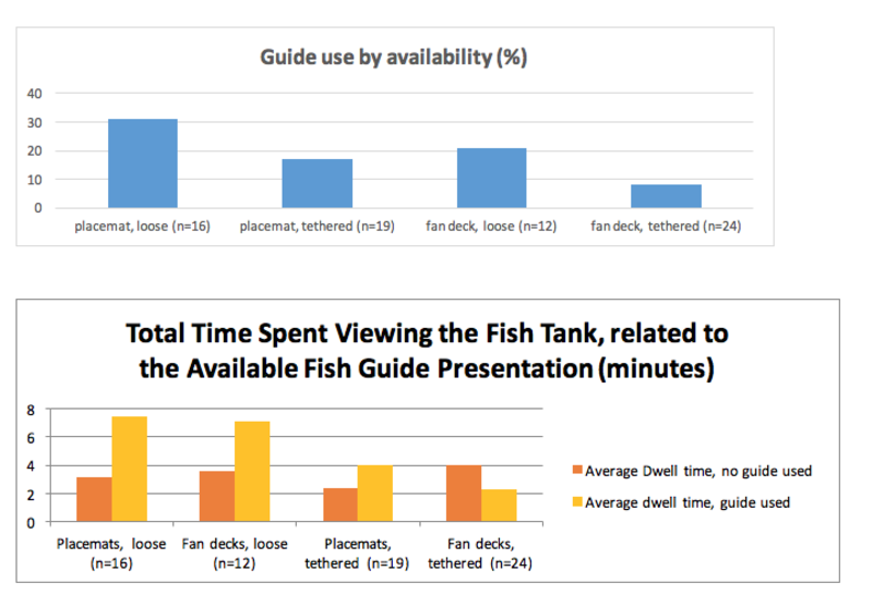 Graph displaying the total time a visitor spent viewing the fish tank.