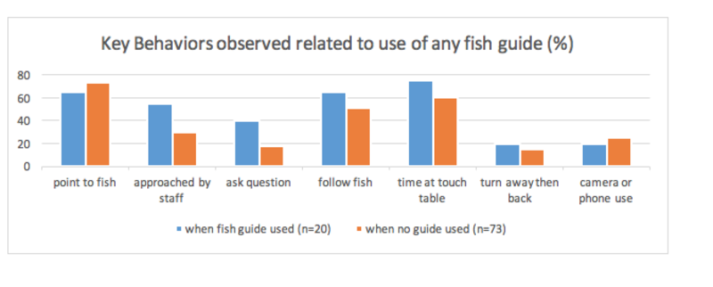 Graph displaying the behavior observed related to use of any fish guide by percent. 