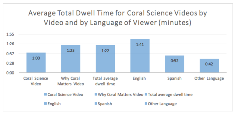 Graph displaying the average total Dwell time for coral science videos by video and by language of viewer.
